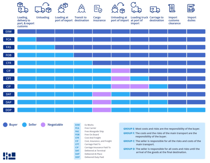 Incoterms